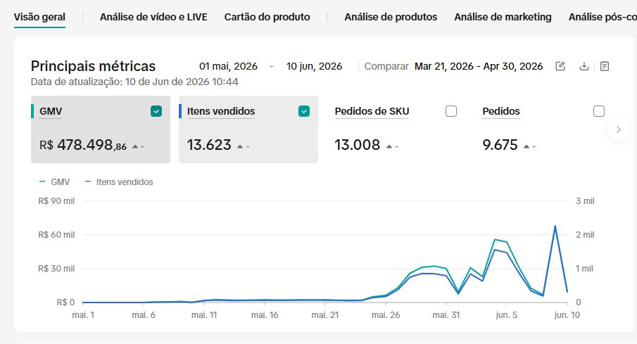 Print do painel TikTok Shop — 40 dias de conta