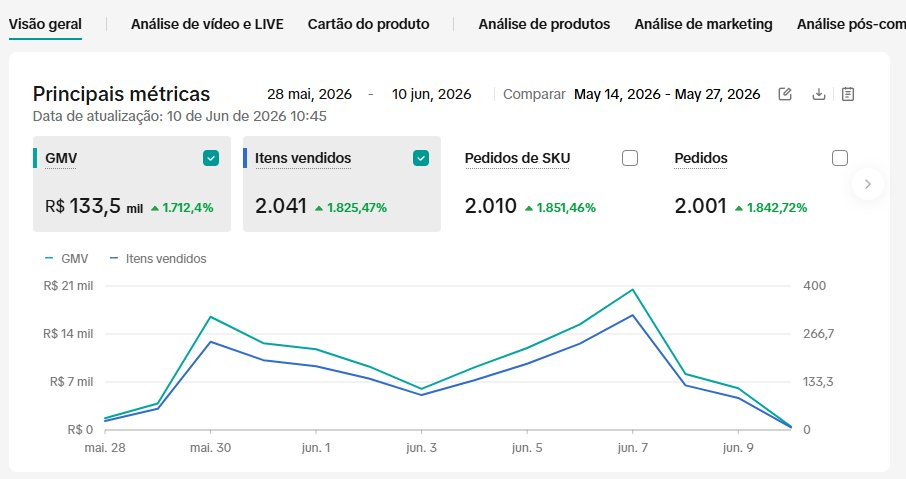 Print do painel TikTok Shop — 13 dias de metodologia aplicada